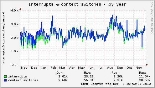 Interrupts & context switches
