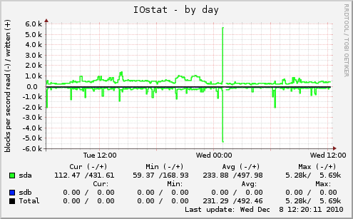 IOstat
