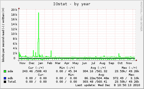 IOstat