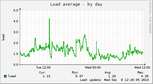 Load average
