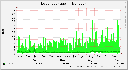 Load average