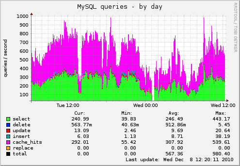 MySQL queries