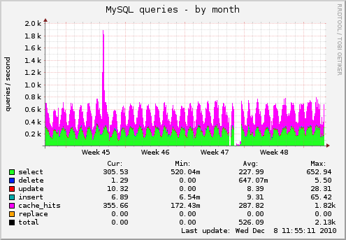MySQL queries