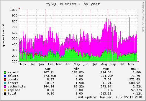 MySQL queries