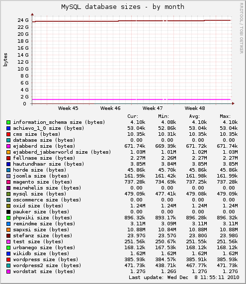 MySQL database sizes