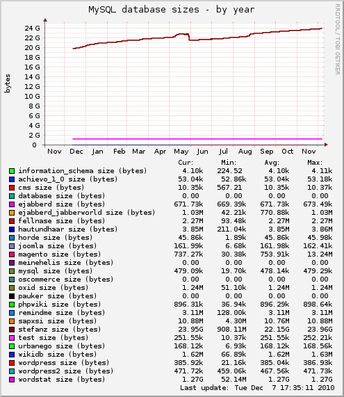 MySQL database sizes