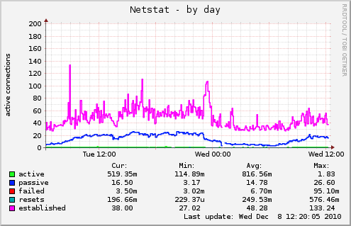 daily graph
