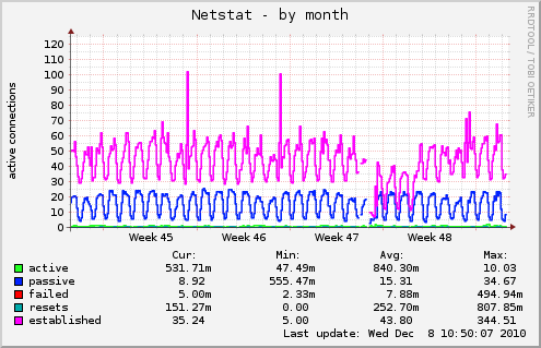 Netstat