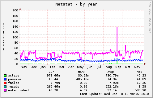 Netstat