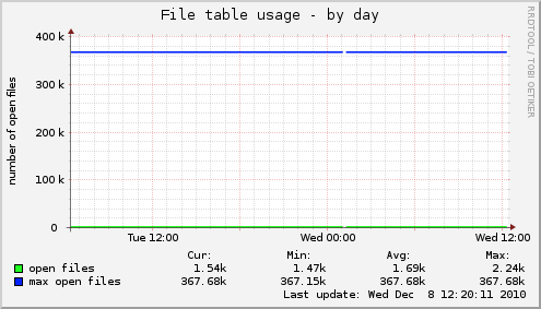 File table usage