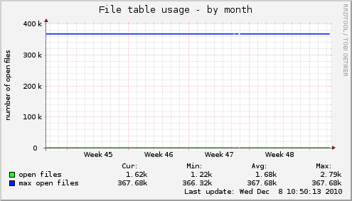 File table usage