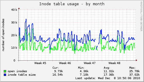 Inode table usage