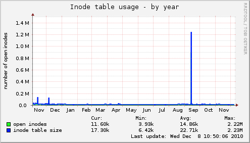 Inode table usage