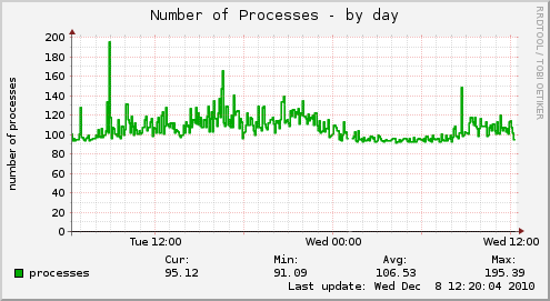 daily graph