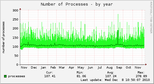 Number of Processes