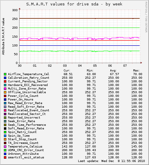 S.M.A.R.T values for drive sda