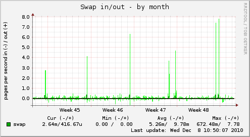 Swap in/out