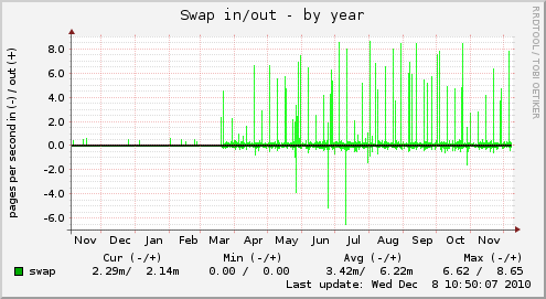 Swap in/out