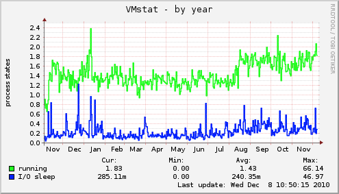 VMstat
