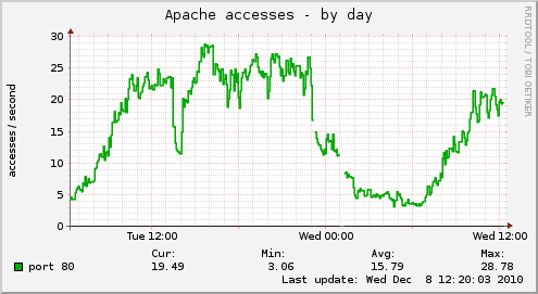 Apache accesses