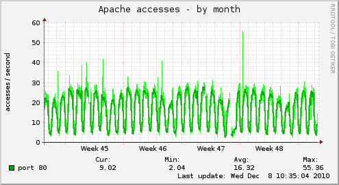 Apache accesses