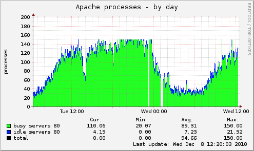 Apache processes