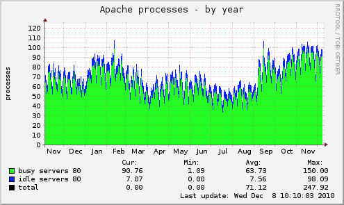 Apache processes