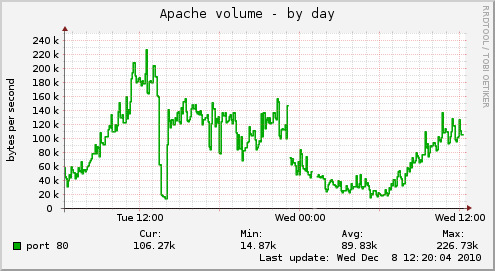 Apache volume