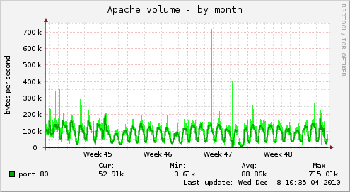 Apache volume