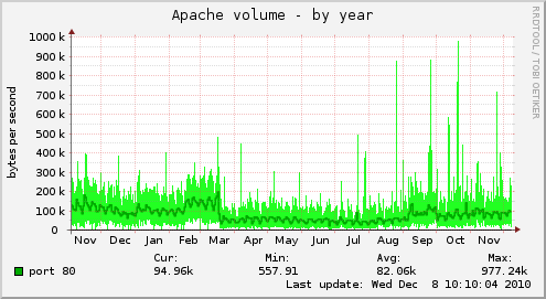 Apache volume