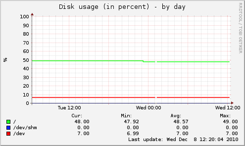 Disk usage (in percent)