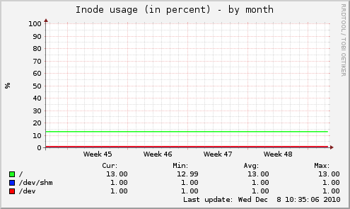 Inode usage (in percent)