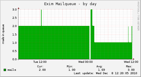 Exim Mailqueue