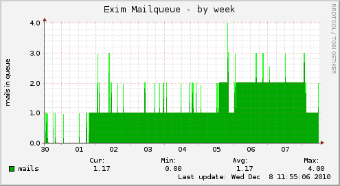 Exim Mailqueue