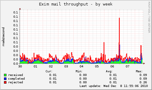 Exim mail throughput