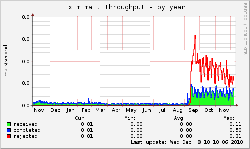 Exim mail throughput