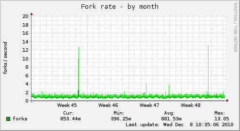 Fork rate