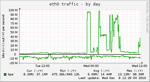 eth0 traffic