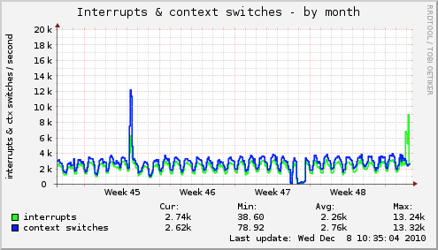 Interrupts & context switches