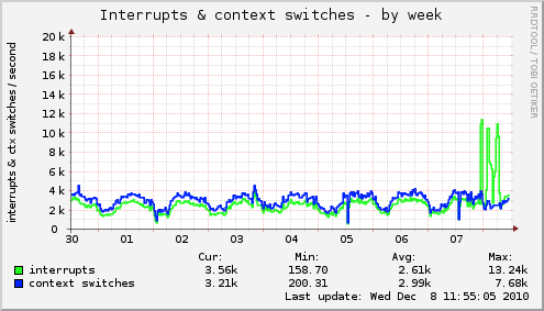 Interrupts & context switches