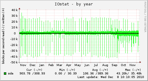 IOstat