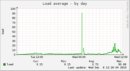 Load average