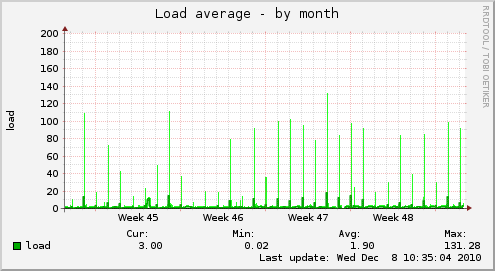Load average