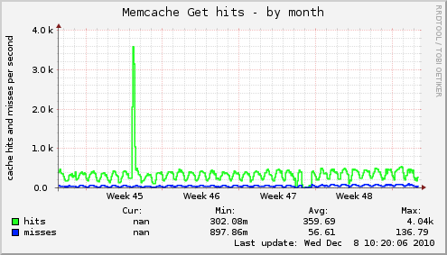 Memcache Get hits