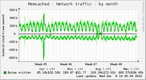 Memcached - Network traffic
