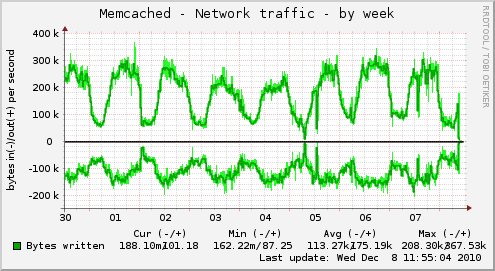 Memcached - Network traffic