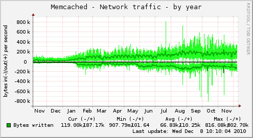 Memcached - Network traffic