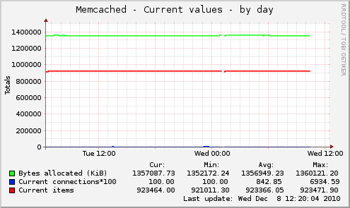 Memcached - Current values