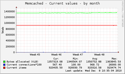 Memcached - Current values