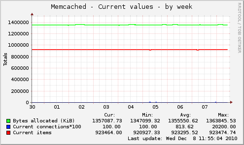 Memcached - Current values